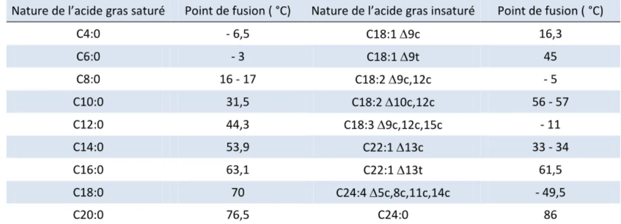 Tableau I-1-3. Valeurs des points de fusion de quelques acides gras (Alais et al., 2008)