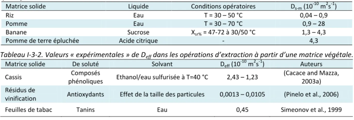 Tableau I-3-1. Valeurs expérimentales de D s-m  dans des opérations de diffusion de liquides dans la matrice végétale (Doulia et  al., 2000)
