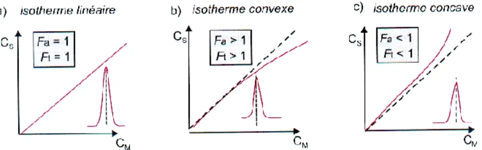 Figure I-4-3. Relation entre la nature de l’isotherme et la forme du pic(Rouessac and Rouessac, 2009) 