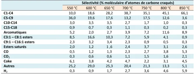 Tableau I-5-1. La sélectivité des produits craqués en fonction de la température de pyrolyse (Billaud et al.,  1995)