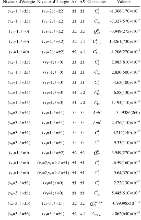 Table II.4 B. Paramètres d’interaction de CH 3 35 Cl 