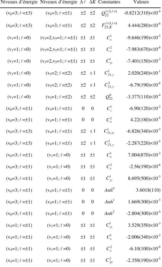 Table II.5 B. Paramètres d’interaction de CH 3 37 Cl 
