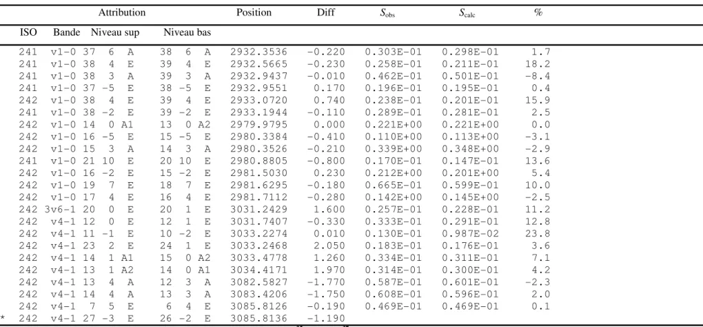 Table II.9 Exemples  de paramètres de raies expérimentaux (positions et intensités) pour CH 3 Cl dans la région à 3,4 µm                                       Attribution                                  Position                 Diff                 S obs 