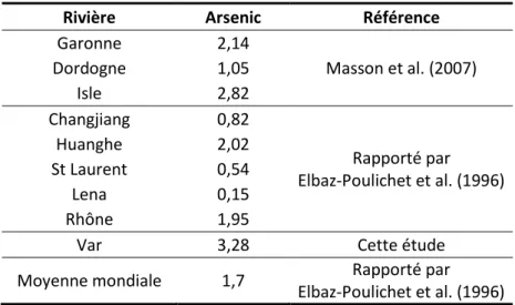 Tableau 3.3 : Concentration en arsenic dissous dans plusieurs rivières du monde (µg/L) 