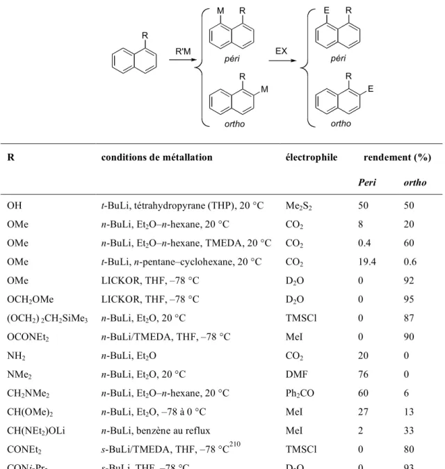 Tableau 5. Réaction de péri et d’ortho-lithiation de naphtalènes 1-R-substitués 209