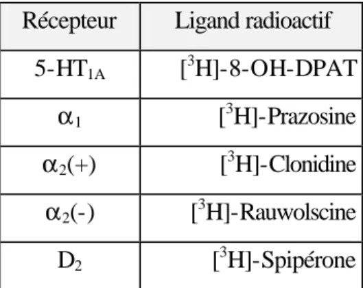 Tableau 2. Etude de la liaison spécifique dans des fractions de membranes du SNC. 