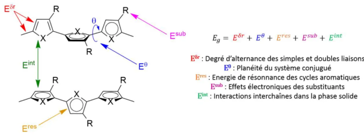 Figure 3 : Relation entre E g  et la structure moléculaire d’un système polyaromatique
