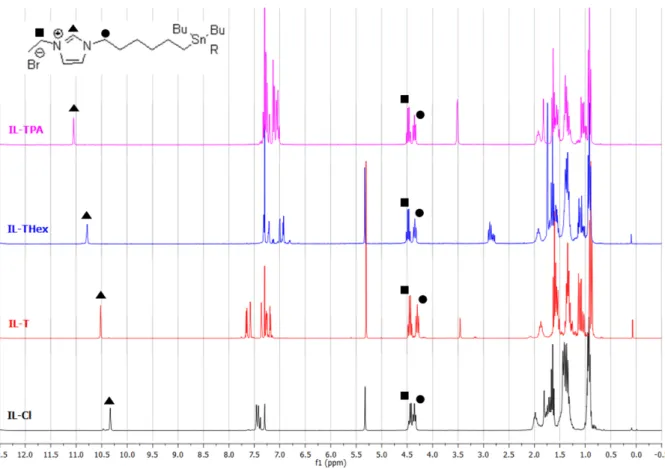 Figure 34 : Spectres RMN superposés de IL-Cl, IL-T, IL-THex et IL-TPA, avec la mise en évidence du déplacement  chimique de certains protons