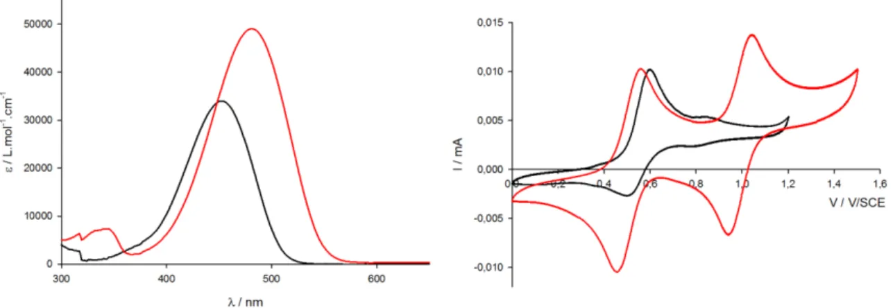 Figure 36 : A gauche, spectres d’absorption UV-Vis, solutions à 10 -5  M dans DCM ; à droite, voltampérogrammes, solutions  à 10 -3  M dans DCM, Bu 4 NPF 6  0,1 M, v = 100 mV.s -1 , ref ECS