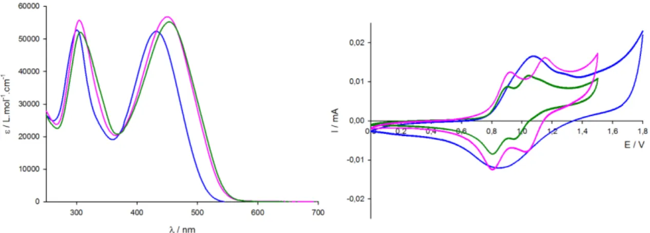 Figure 38 : A gauche, spectres d’absorption UV-Vis, solutions à 10 -5  M dans DCM ; à droite, voltampérogrammes, solutions  à 10 -3  M dans DCM, Bu 4 NPF 6  0,1 M, v = 100 mV.s -1 , ref ECS