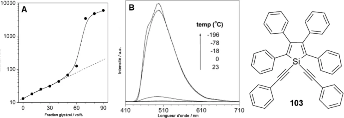 Figure 46 : A. Evolution de l’intensité de fluorescence de 102 en solution dans un mélange MeOH : Glycérol  (C = 10 µmol.L -1 , λ ex  = 407 nm) en fonction de la fraction en glycérol