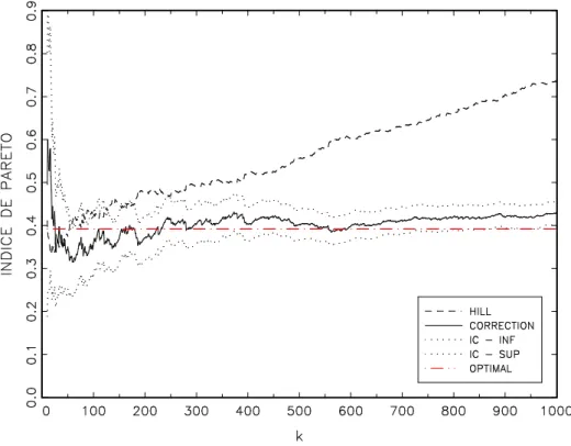 Figure 2. Exemple de correction de biais de l'estimateur de Hill : données méthyle mercure, n = 2513 , k opt = 110 , γ opt = 0.392 (en abscisse : nombre k de valeur extrêmes retenues pour le calcul de l'estimateur ; en ordonnée : l'estimateur de Hill et la