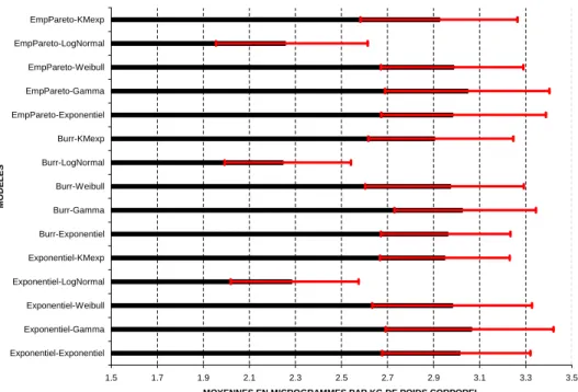 Figure 6. Moyenne du processus d'exposition à l'état stationnaire - 15 modèles combinant les modèles Exponentiel, Gamma, Weibull, Log Normal et semi-paramétrique (KMexp : estimateur de  Kaplan-Meier lissé et queue exponentielle) pour G , et les modèles  Ex