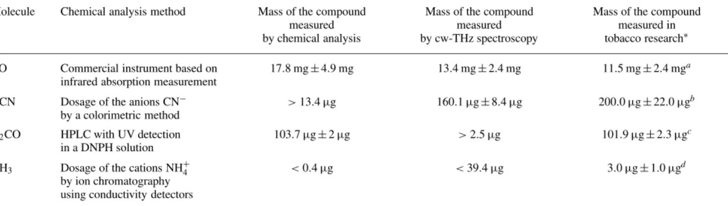 TABLE 2 Masses of CO, HCN, H 2 CO and NH 3 compounds measured in the full mainstream smoke produced by the combustion of a cigarette: comparison between chemical analysis methods and cw-THz spectroscopy