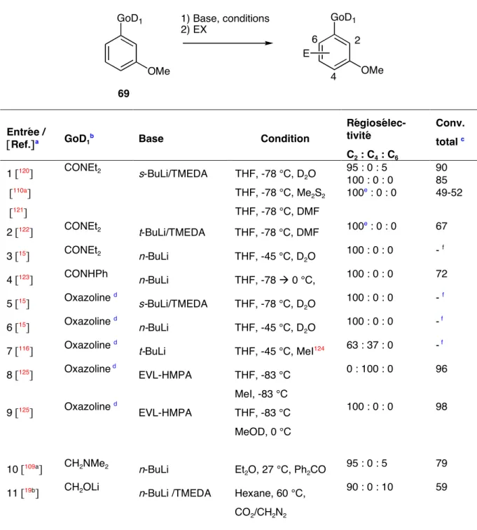 Tableau 2 : Régiosélectivité de la métallation des aryles  méta -disubstitués  GoD 1