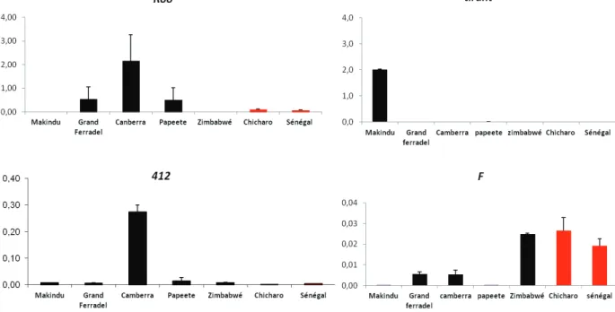 Figure 24: Quantification des transcrits des 4 ET dans les populations naturelles en noir : D