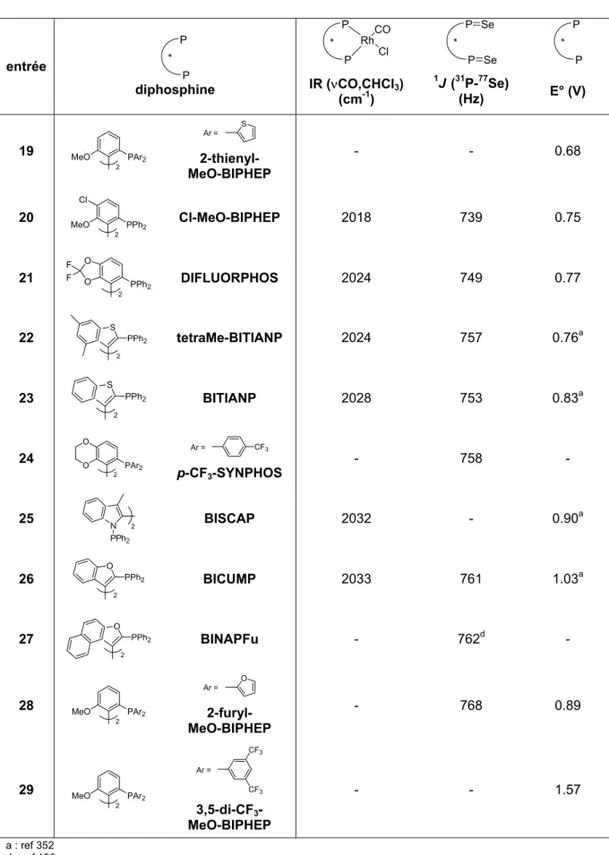 Tableau 17-3 : ligands pauvres en électrons 