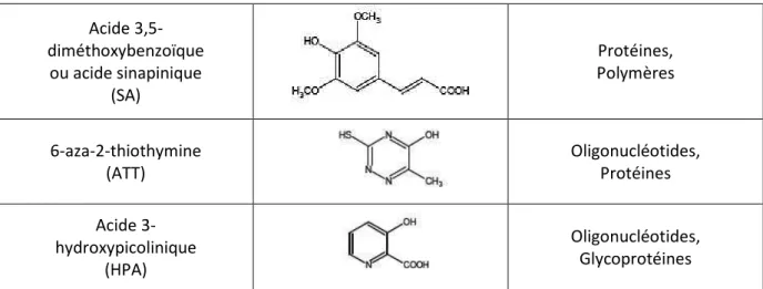 Tableau 1.2. Matrices les plus utilisées pour l’analyse de biomolécules en MALDI. 