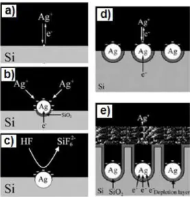 Figure  2.4.  Schéma  de  principe  de  la  réalisation  de  nanofils de silicium par gravure chimique HF/AgNO 3 