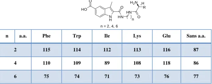 Tableau 3 : Récapitulatif numéro des composés 