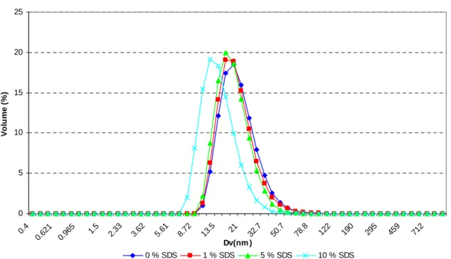 Figure  IV-1 :  Courbes  de  distribution  des  tailles  en  volume  par  DLS  pour  le  PVA-88-2200  à  une  concentration massique de 1 %  en fonction de la concentration en SDS par rapport  au PVA  à 20°C 