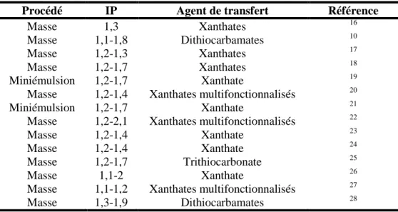 Tableau VI-1 : Principales références pour la polymérisation RAFT d’acétate de vinyle 