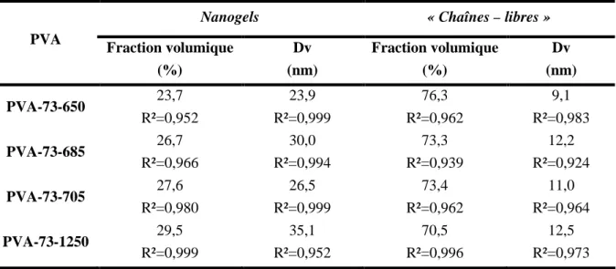 Tableau  III-5 :  Valeurs  de  Dv  et  de  fraction  volumique  pour  le  PVA-73-685  extrapolées  à  concentration nulle à 20°C: 