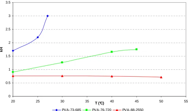 Figure  III-7 :  Evolution  du  coefficient  de  Huggins  k H   en  fonction  de  la  température  pour  les           PVA-73-685, PVA-76-720 et PVA-88-2550 