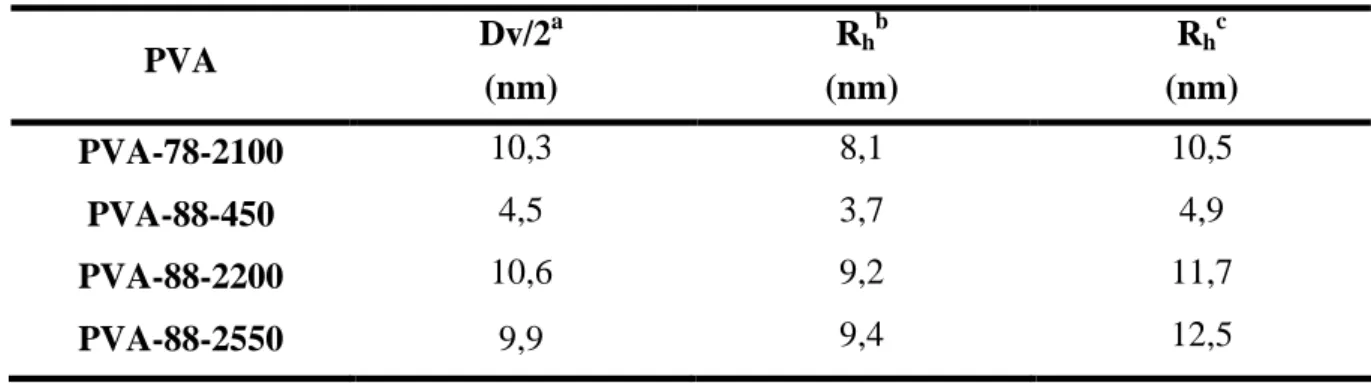 Tableau III-11 : Les rayons hydrodynamiques R h  déterminés par DLS et les R h  calculés à partir des  Mn  et  Mw  pour les PVA monomodaux 