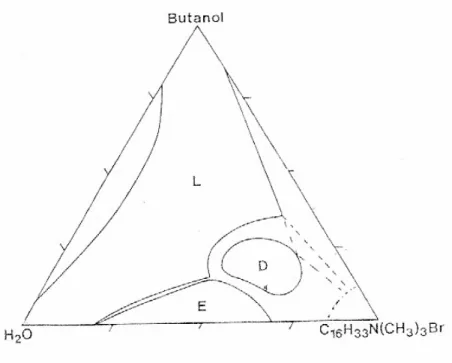 Figure I. 6 : Diagramme de phase ternaire à 298 K du mélange de hexadecyl- hexadecyl-trimethyl ammonium de bromure/butan 1-ol dans l’eau [27]