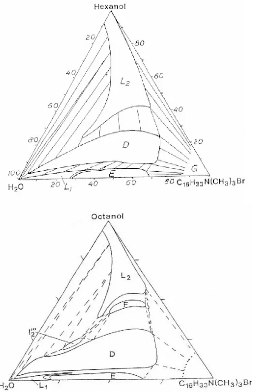 Figure I. 7 : Diagramme de phase ternaire à 298 K du mélange de  hexadecyltrimethylammonium de bromure/ (a) Octanol ou (b) Hexanol dans 