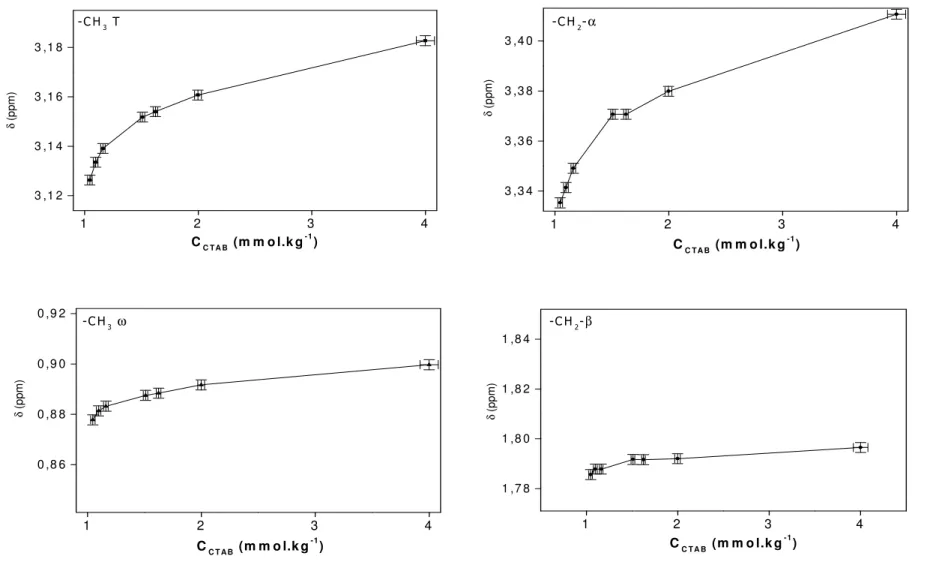 Figure III. 5 : Déplacements chimiques des différents groupements en fonction de la molalité  
