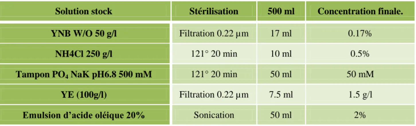 Tableau 2 : Composition du milieu d’induction pour l’accumulation des triglycérides  Solution stock  Stérilisation   500 ml  Concentration finale
