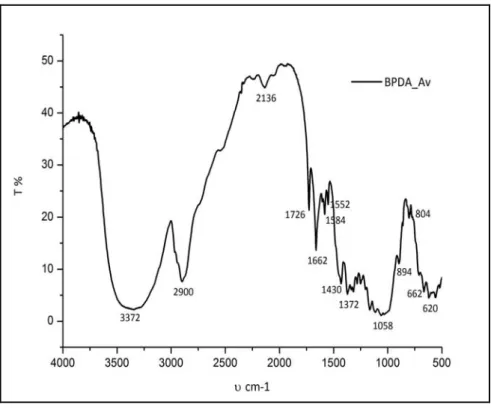 Figure   III‐8 : Spectre de transmission IR de l’Avicell modifiée par BPDA 