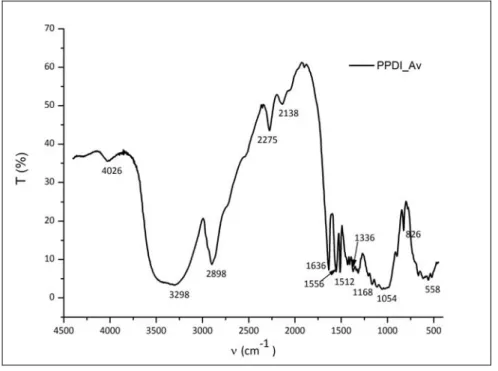 Figure   III‐9 : Spectre de transmission IR de l’Avicell modifiée avec PPDI 