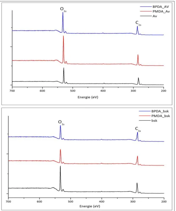 Figure   III‐12 : Spectres XPS des fibres avant et après modification avec les dianhydrides 