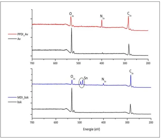Figure   III‐13 : Spectres XPS des fibres naturelles et modifiées avec les isocyanates 