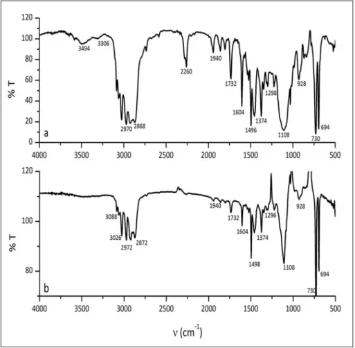 Figure   III‐27 : Spectres IR de PPG modifié de la réaction de blocage ‐ a) 1h après ajout de PhNCO ; b) fin  PhNCO 