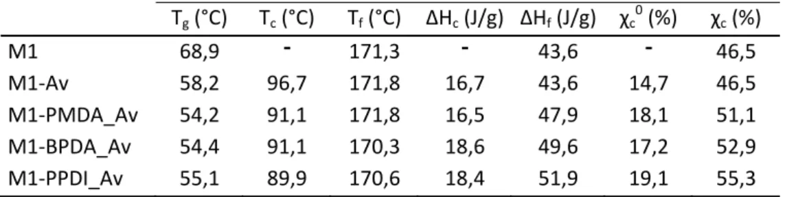 Tableau   IV‐1 : Caractéristiques thermiques du PLLA (M1) et de ses composites 