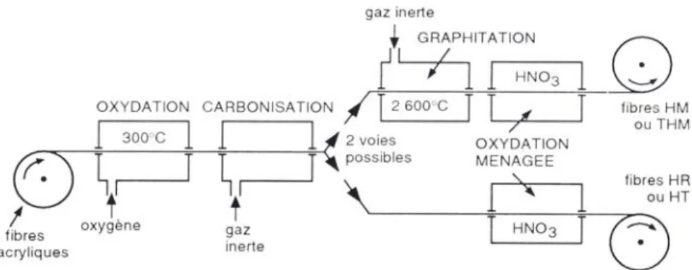 Figure   I‐17 : Procédés d’élaboration des fibres de carbone [41] 