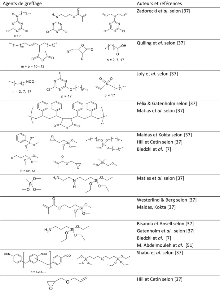 Tableau   I‐12 : Quelques agents de couplage utilisés dans les composites de cellulose  [39] 