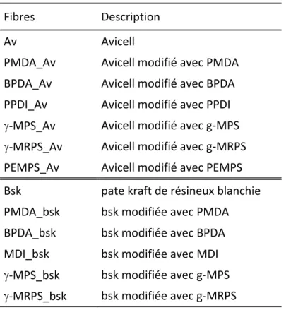 Tableau   II‐3 : Récapitulatif des fibres et leurs nomenclatures 