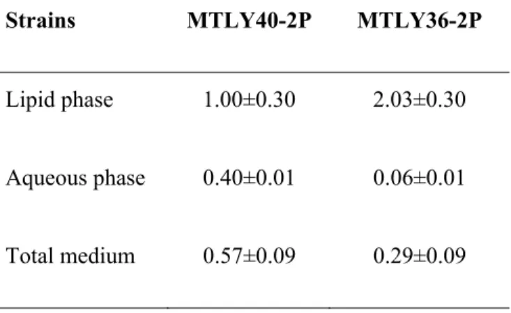 Table II.12. Concentration in g/l of γ-decalactone present in the different phases of the  medium after seven days of culture