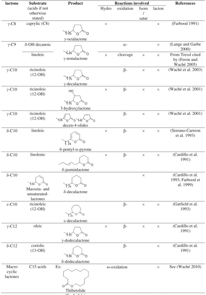 Table 1 Some lactones available through fungal biotechnology and their precursor and pathway lactone Substrate 