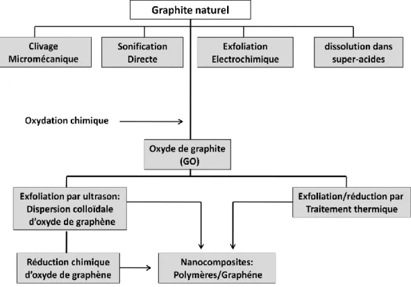 Figure I.6 : Les processus Top-Down pour la préparation du graphène ou le graphène  modifié en commençant par le graphite naturel