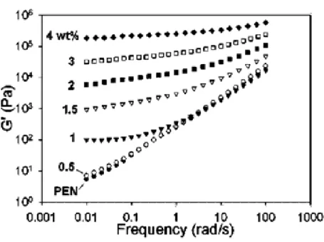 Figure  I.21 :  Le  module  élastique  (G’)  en  fonction  de  la  fréquence  pour  des  nanocomposites de PEN avec le graphène thermiquement réduit [97]
