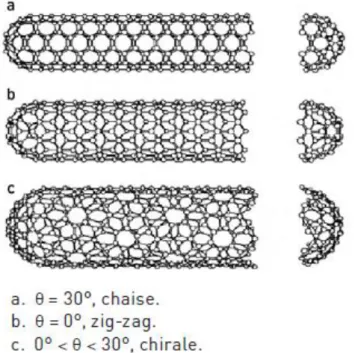 Figure I.24 : Les différents types d’enroulement de nanotubes de carbone [143].  
