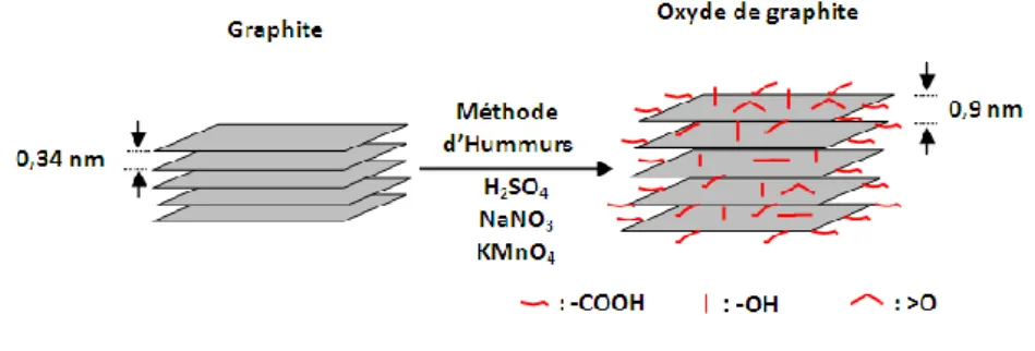 Figure II.1: Schématisation de la procédure de préparation d’oxyde de graphite 