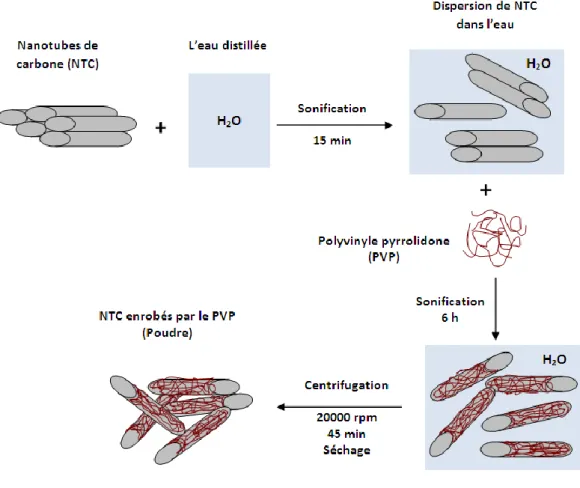 Figure II.5: Schémat de la procédure suivie pour la modification non-covalente des NTC  par la PVP (NTC/PVP) dans une solution aqueuse, via un traitement de sonification