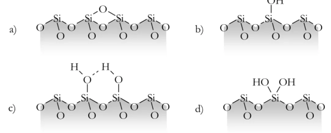 Figure I-2 : Différents types de groupements en surface de la silice (d’après [30, 31, 33]) ; a) pont siloxane,  b) silanol isolé, c) silanols vicinaux, d) silanols géminaux